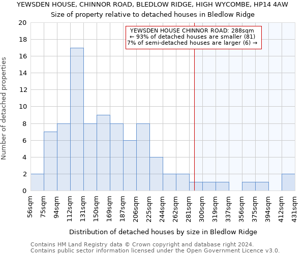 YEWSDEN HOUSE, CHINNOR ROAD, BLEDLOW RIDGE, HIGH WYCOMBE, HP14 4AW: Size of property relative to detached houses in Bledlow Ridge