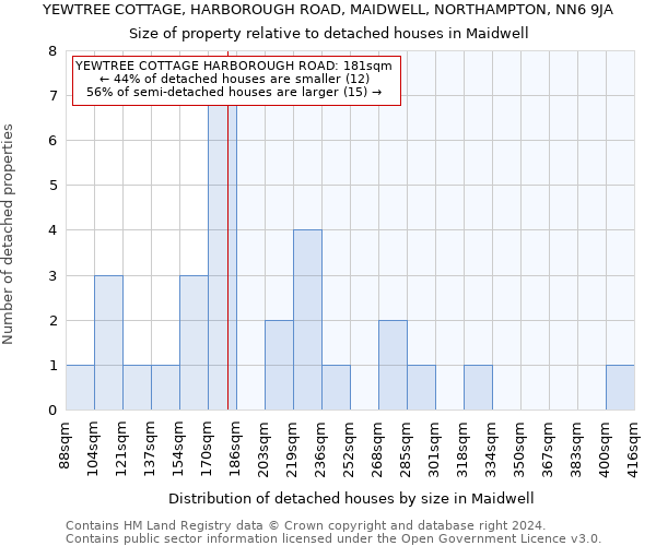 YEWTREE COTTAGE, HARBOROUGH ROAD, MAIDWELL, NORTHAMPTON, NN6 9JA: Size of property relative to detached houses in Maidwell