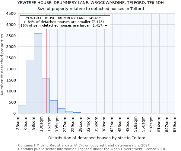 YEWTREE HOUSE, DRUMMERY LANE, WROCKWARDINE, TELFORD, TF6 5DH: Size of property relative to detached houses in Telford