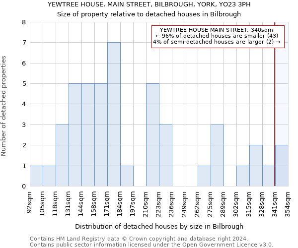 YEWTREE HOUSE, MAIN STREET, BILBROUGH, YORK, YO23 3PH: Size of property relative to detached houses in Bilbrough
