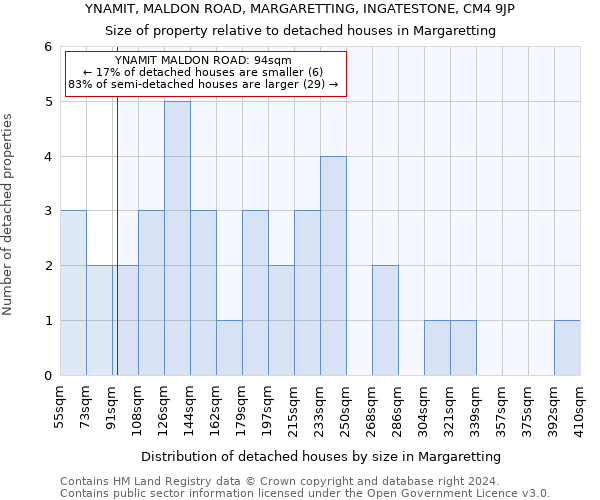 YNAMIT, MALDON ROAD, MARGARETTING, INGATESTONE, CM4 9JP: Size of property relative to detached houses in Margaretting
