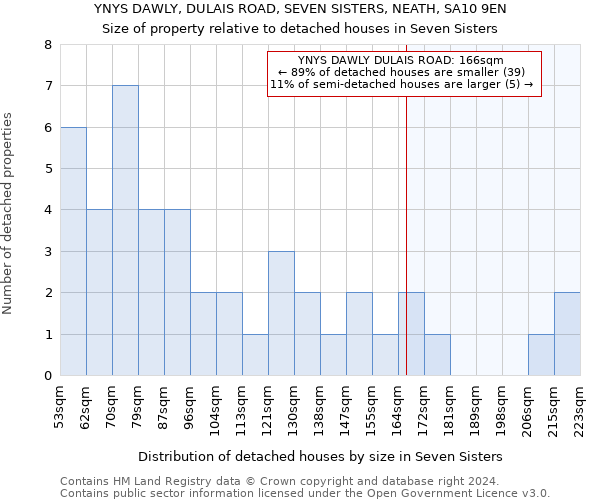 YNYS DAWLY, DULAIS ROAD, SEVEN SISTERS, NEATH, SA10 9EN: Size of property relative to detached houses in Seven Sisters