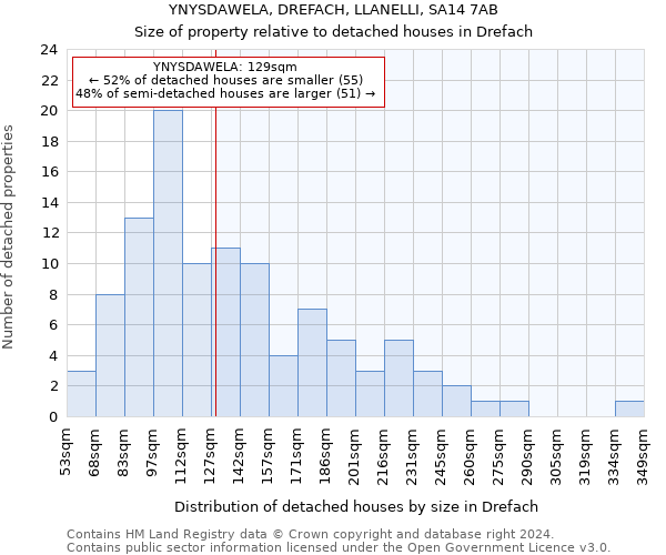 YNYSDAWELA, DREFACH, LLANELLI, SA14 7AB: Size of property relative to detached houses in Drefach