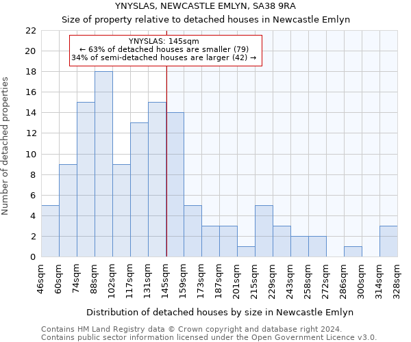 YNYSLAS, NEWCASTLE EMLYN, SA38 9RA: Size of property relative to detached houses in Newcastle Emlyn