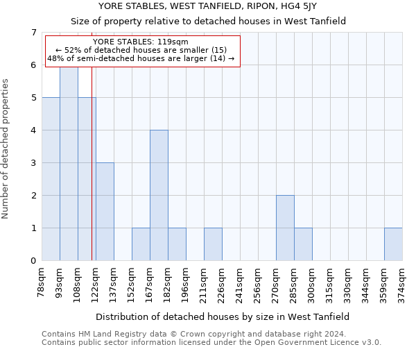 YORE STABLES, WEST TANFIELD, RIPON, HG4 5JY: Size of property relative to detached houses in West Tanfield