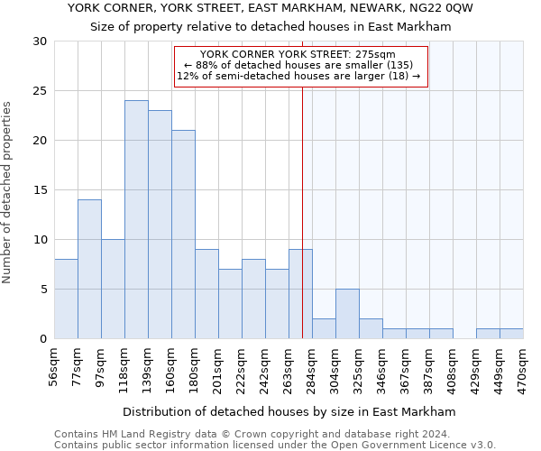 YORK CORNER, YORK STREET, EAST MARKHAM, NEWARK, NG22 0QW: Size of property relative to detached houses in East Markham