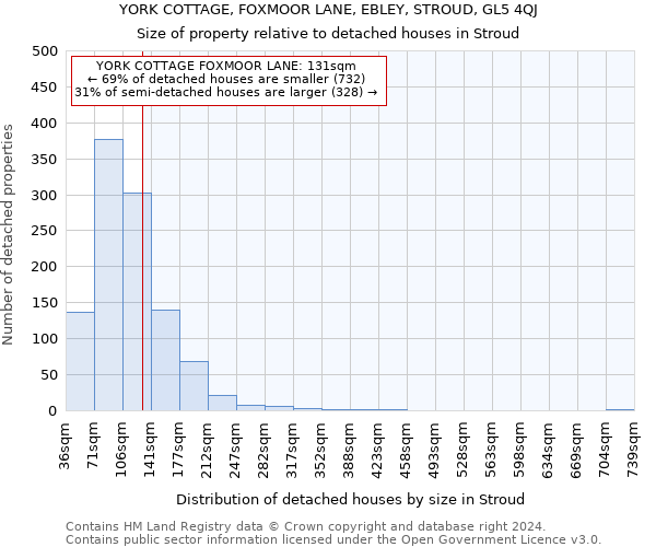 YORK COTTAGE, FOXMOOR LANE, EBLEY, STROUD, GL5 4QJ: Size of property relative to detached houses in Stroud