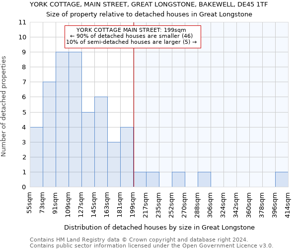 YORK COTTAGE, MAIN STREET, GREAT LONGSTONE, BAKEWELL, DE45 1TF: Size of property relative to detached houses in Great Longstone