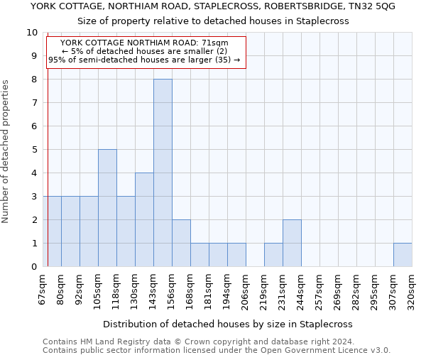 YORK COTTAGE, NORTHIAM ROAD, STAPLECROSS, ROBERTSBRIDGE, TN32 5QG: Size of property relative to detached houses in Staplecross