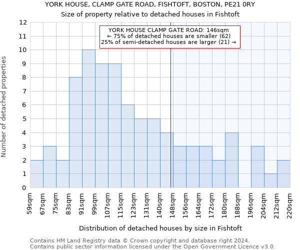 YORK HOUSE, CLAMP GATE ROAD, FISHTOFT, BOSTON, PE21 0RY: Size of property relative to detached houses in Fishtoft