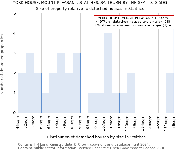 YORK HOUSE, MOUNT PLEASANT, STAITHES, SALTBURN-BY-THE-SEA, TS13 5DG: Size of property relative to detached houses in Staithes