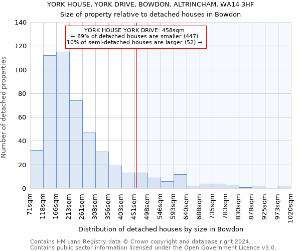 YORK HOUSE, YORK DRIVE, BOWDON, ALTRINCHAM, WA14 3HF: Size of property relative to detached houses in Bowdon