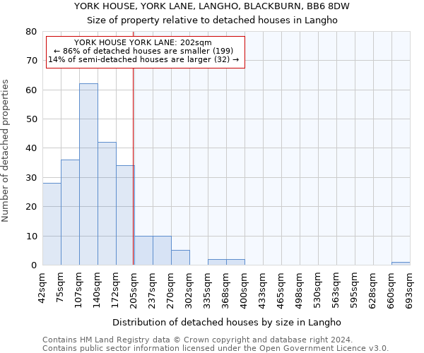 YORK HOUSE, YORK LANE, LANGHO, BLACKBURN, BB6 8DW: Size of property relative to detached houses in Langho
