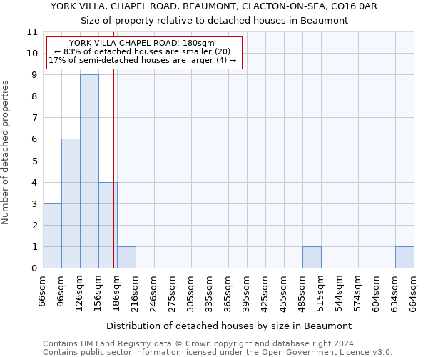 YORK VILLA, CHAPEL ROAD, BEAUMONT, CLACTON-ON-SEA, CO16 0AR: Size of property relative to detached houses in Beaumont