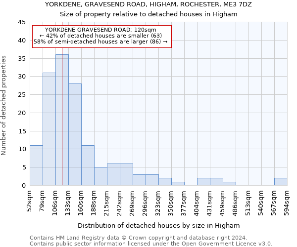 YORKDENE, GRAVESEND ROAD, HIGHAM, ROCHESTER, ME3 7DZ: Size of property relative to detached houses in Higham