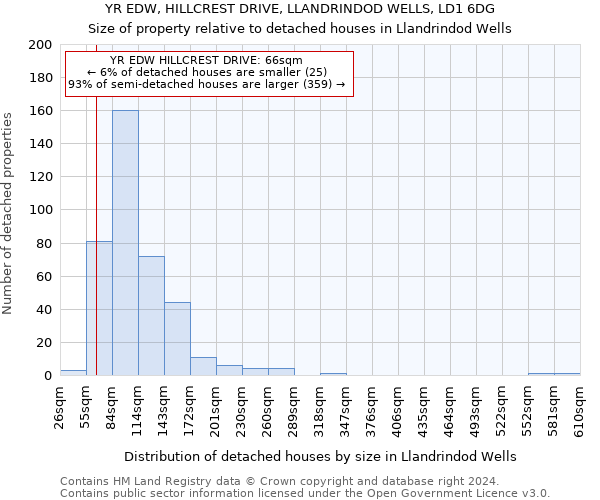 YR EDW, HILLCREST DRIVE, LLANDRINDOD WELLS, LD1 6DG: Size of property relative to detached houses in Llandrindod Wells
