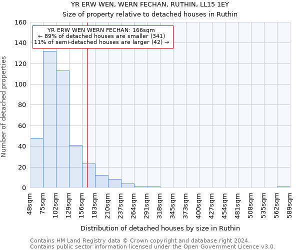 YR ERW WEN, WERN FECHAN, RUTHIN, LL15 1EY: Size of property relative to detached houses in Ruthin