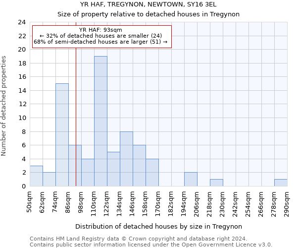 YR HAF, TREGYNON, NEWTOWN, SY16 3EL: Size of property relative to detached houses in Tregynon