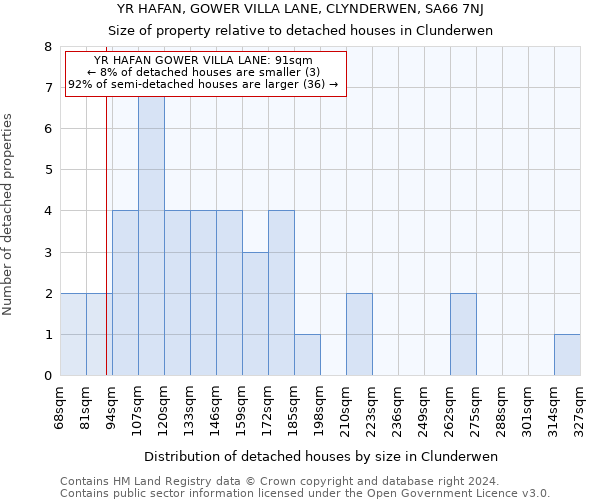 YR HAFAN, GOWER VILLA LANE, CLYNDERWEN, SA66 7NJ: Size of property relative to detached houses in Clunderwen