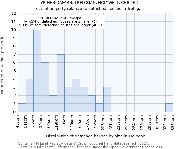 YR HEN DAFARN, TRELOGAN, HOLYWELL, CH8 9BD: Size of property relative to detached houses in Trelogan