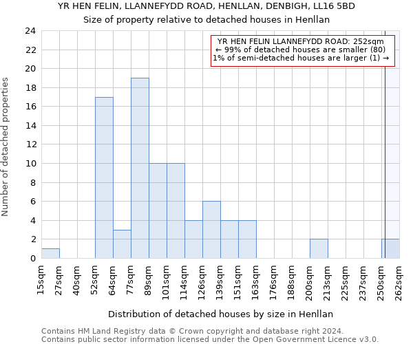 YR HEN FELIN, LLANNEFYDD ROAD, HENLLAN, DENBIGH, LL16 5BD: Size of property relative to detached houses in Henllan