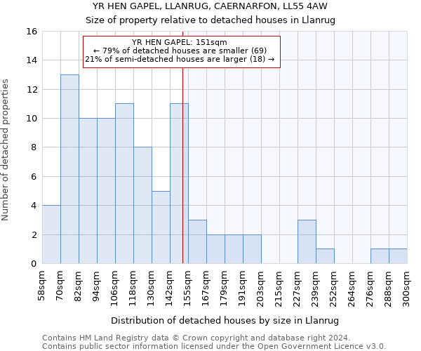 YR HEN GAPEL, LLANRUG, CAERNARFON, LL55 4AW: Size of property relative to detached houses in Llanrug