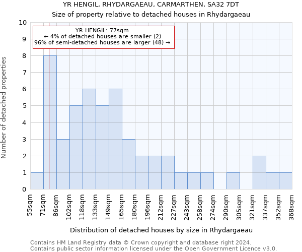 YR HENGIL, RHYDARGAEAU, CARMARTHEN, SA32 7DT: Size of property relative to detached houses in Rhydargaeau