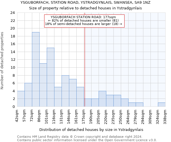 YSGUBORFACH, STATION ROAD, YSTRADGYNLAIS, SWANSEA, SA9 1NZ: Size of property relative to detached houses in Ystradgynlais