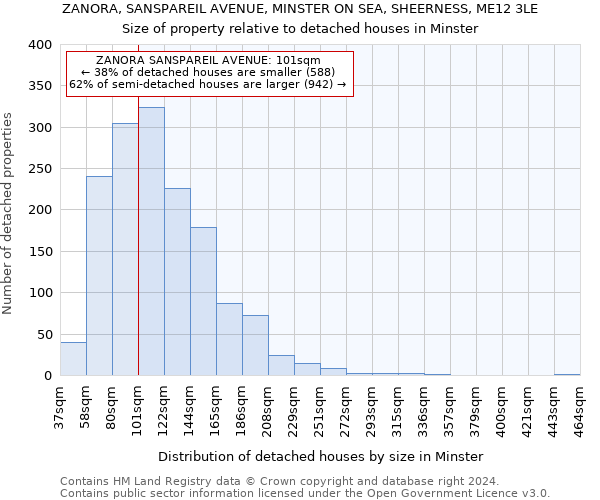 ZANORA, SANSPAREIL AVENUE, MINSTER ON SEA, SHEERNESS, ME12 3LE: Size of property relative to detached houses in Minster