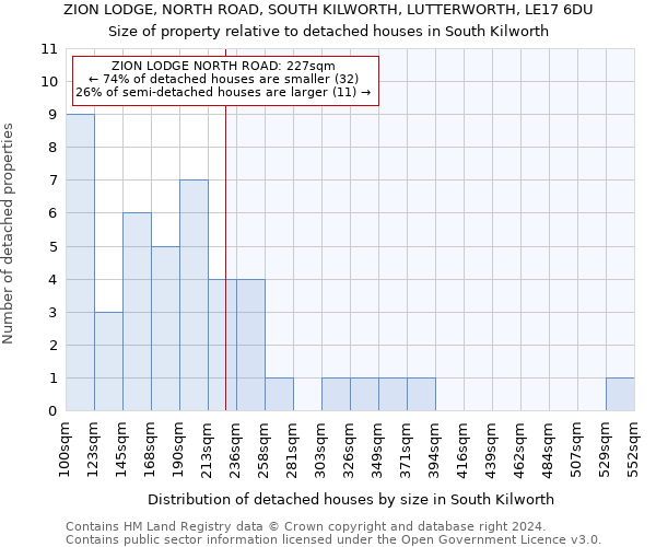 ZION LODGE, NORTH ROAD, SOUTH KILWORTH, LUTTERWORTH, LE17 6DU: Size of property relative to detached houses in South Kilworth