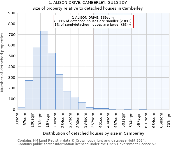 1, ALISON DRIVE, CAMBERLEY, GU15 2DY: Size of property relative to detached houses in Camberley