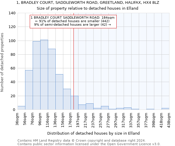 1, BRADLEY COURT, SADDLEWORTH ROAD, GREETLAND, HALIFAX, HX4 8LZ: Size of property relative to detached houses in Elland