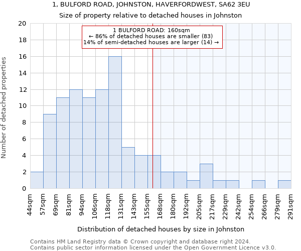 1, BULFORD ROAD, JOHNSTON, HAVERFORDWEST, SA62 3EU: Size of property relative to detached houses in Johnston