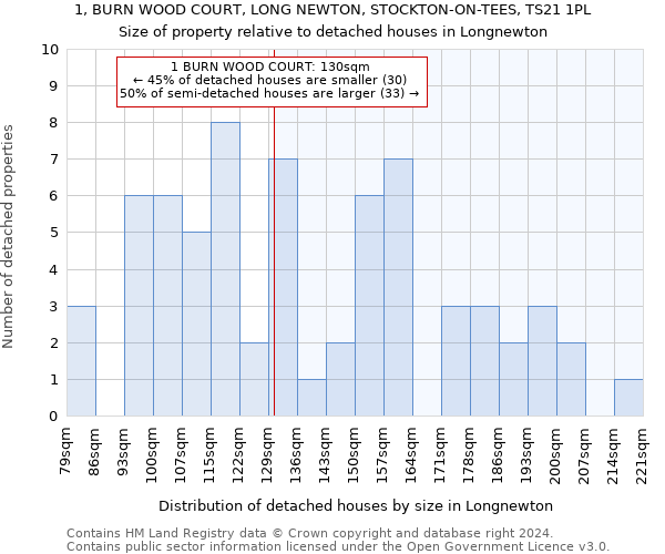 1, BURN WOOD COURT, LONG NEWTON, STOCKTON-ON-TEES, TS21 1PL: Size of property relative to detached houses in Longnewton