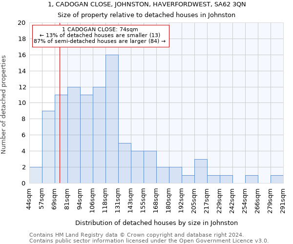 1, CADOGAN CLOSE, JOHNSTON, HAVERFORDWEST, SA62 3QN: Size of property relative to detached houses in Johnston