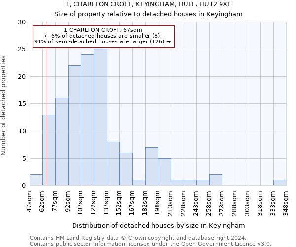 1, CHARLTON CROFT, KEYINGHAM, HULL, HU12 9XF: Size of property relative to detached houses in Keyingham