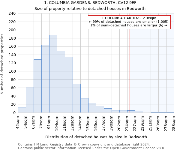 1, COLUMBIA GARDENS, BEDWORTH, CV12 9EF: Size of property relative to detached houses in Bedworth