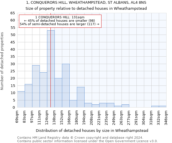 1, CONQUERORS HILL, WHEATHAMPSTEAD, ST ALBANS, AL4 8NS: Size of property relative to detached houses in Wheathampstead