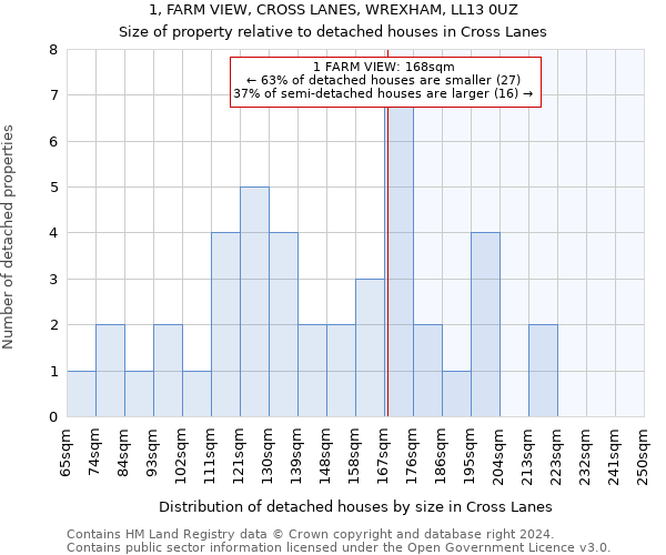 1, FARM VIEW, CROSS LANES, WREXHAM, LL13 0UZ: Size of property relative to detached houses in Cross Lanes
