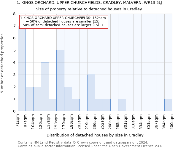 1, KINGS ORCHARD, UPPER CHURCHFIELDS, CRADLEY, MALVERN, WR13 5LJ: Size of property relative to detached houses in Cradley