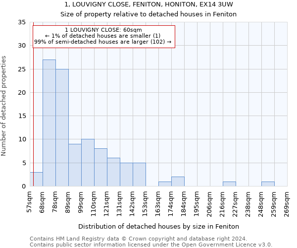 1, LOUVIGNY CLOSE, FENITON, HONITON, EX14 3UW: Size of property relative to detached houses in Feniton