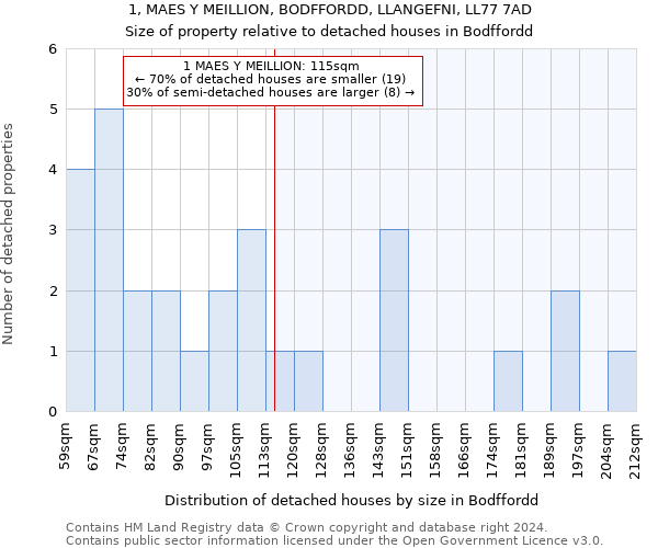 1, MAES Y MEILLION, BODFFORDD, LLANGEFNI, LL77 7AD: Size of property relative to detached houses in Bodffordd