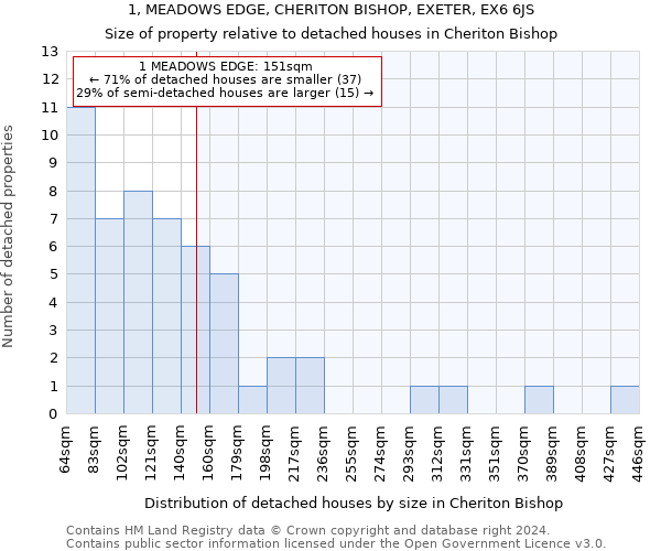 1, MEADOWS EDGE, CHERITON BISHOP, EXETER, EX6 6JS: Size of property relative to detached houses in Cheriton Bishop