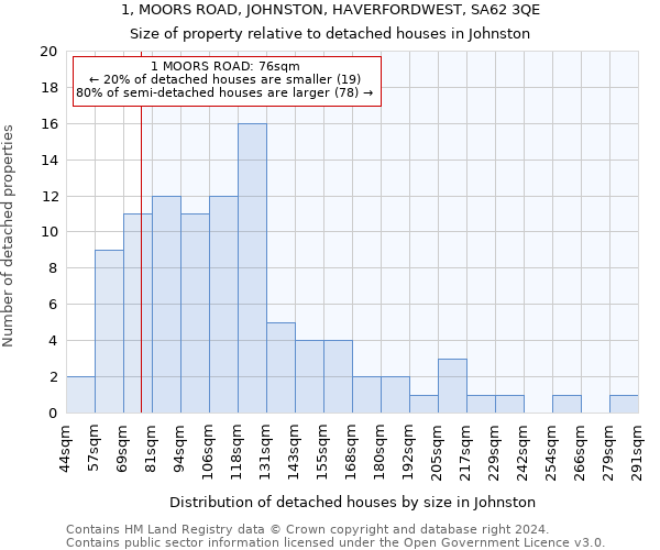 1, MOORS ROAD, JOHNSTON, HAVERFORDWEST, SA62 3QE: Size of property relative to detached houses in Johnston