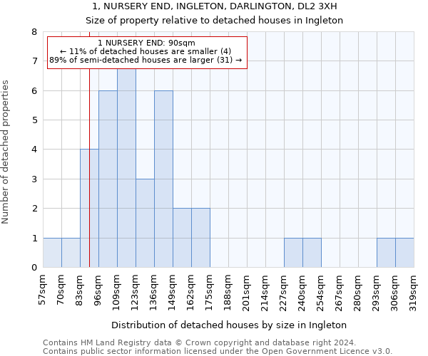 1, NURSERY END, INGLETON, DARLINGTON, DL2 3XH: Size of property relative to detached houses in Ingleton