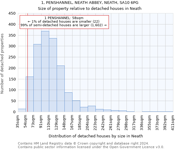 1, PENSHANNEL, NEATH ABBEY, NEATH, SA10 6PG: Size of property relative to detached houses in Neath