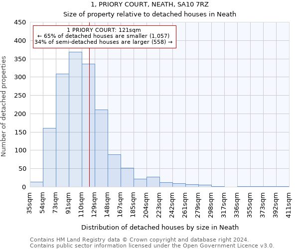 1, PRIORY COURT, NEATH, SA10 7RZ: Size of property relative to detached houses in Neath
