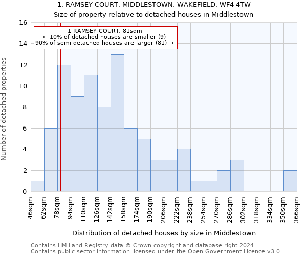 1, RAMSEY COURT, MIDDLESTOWN, WAKEFIELD, WF4 4TW: Size of property relative to detached houses in Middlestown