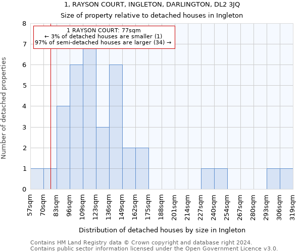 1, RAYSON COURT, INGLETON, DARLINGTON, DL2 3JQ: Size of property relative to detached houses in Ingleton