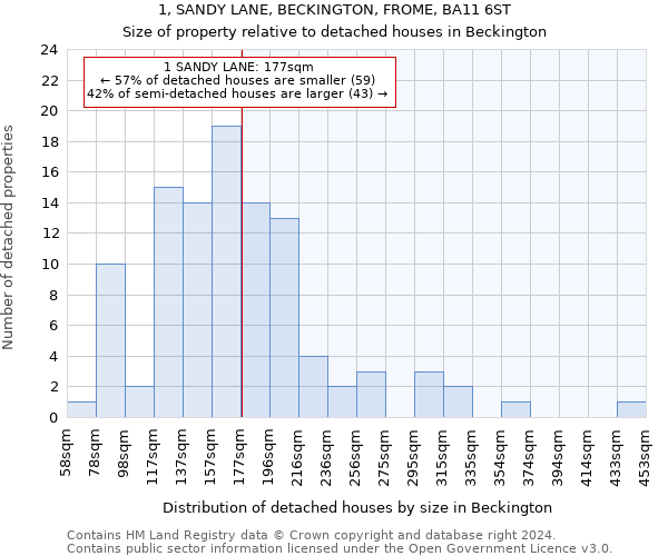 1, SANDY LANE, BECKINGTON, FROME, BA11 6ST: Size of property relative to detached houses in Beckington